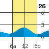 Kahului tide chart for Saturday, October 26, 2024