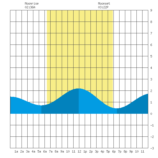 Kahului tide chart for Sunday, October 27, 2024