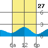 Kahului tide chart for Sunday, October 27, 2024