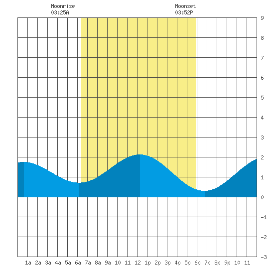 Kahului tide chart for Monday, October 28, 2024