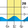 Kahului tide chart for Monday, October 28, 2024