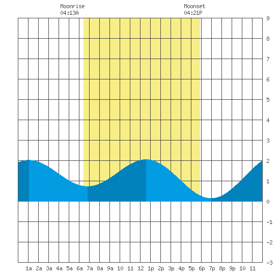 Kahului tide chart for Tuesday, October 29, 2024