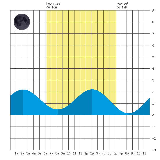 Kahului tide chart for Wednesday, October 2, 2024