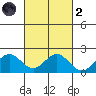 Kahului tide chart for Wednesday, October 2, 2024