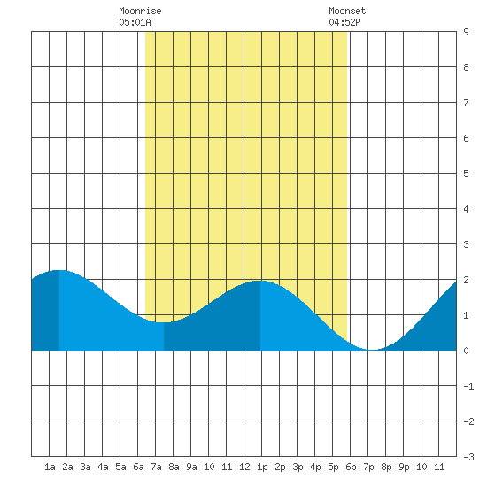 Kahului tide chart for Wednesday, October 30, 2024