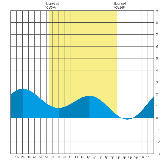 Kahului tide chart for Thursday, October 31, 2024