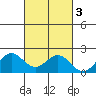 Kahului tide chart for Thursday, October 3, 2024