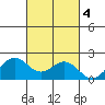 Kahului tide chart for Friday, October 4, 2024