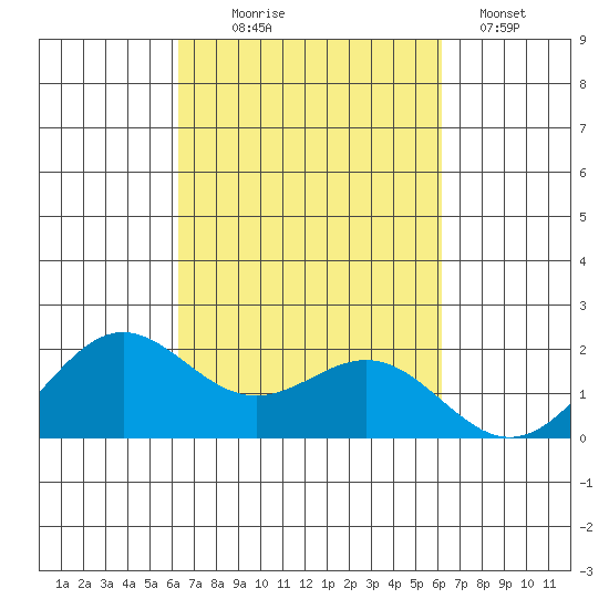 Kahului tide chart for Saturday, October 5, 2024