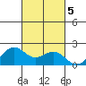 Kahului tide chart for Saturday, October 5, 2024