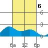 Kahului tide chart for Sunday, October 6, 2024