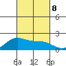 Kahului tide chart for Tuesday, October 8, 2024