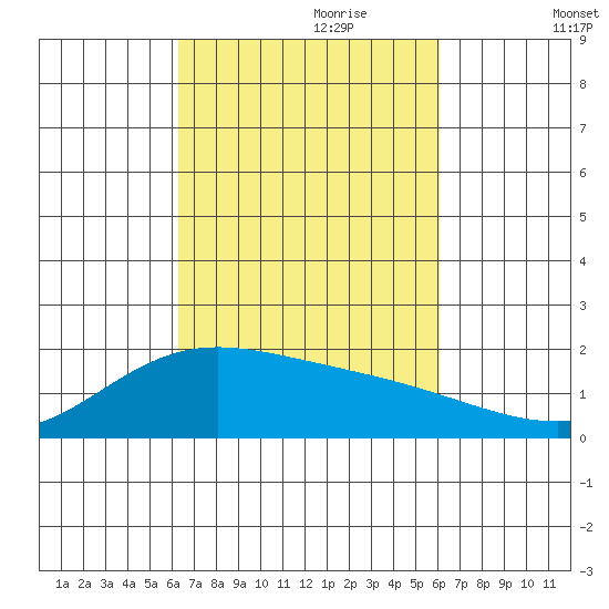 Kahului tide chart for Wednesday, October 9, 2024