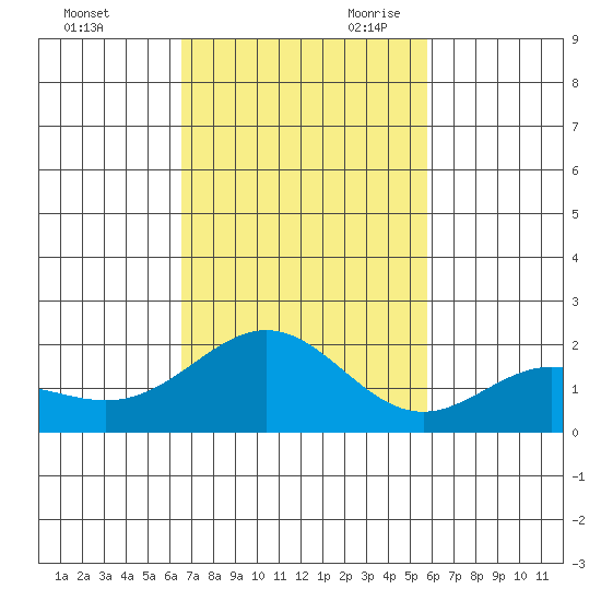 Kahului tide chart for Sunday, November 10, 2024