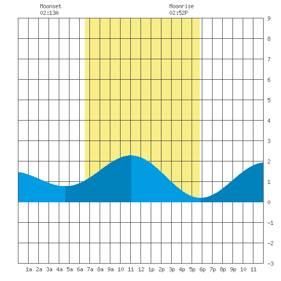 Kahului tide chart for Monday, November 11, 2024