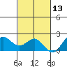 Kahului tide chart for Wednesday, November 13, 2024