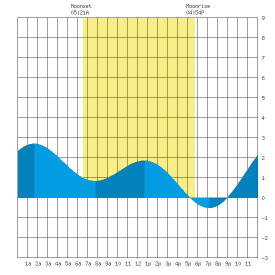 Kahului tide chart for Thursday, November 14, 2024