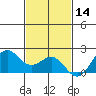 Kahului tide chart for Thursday, November 14, 2024