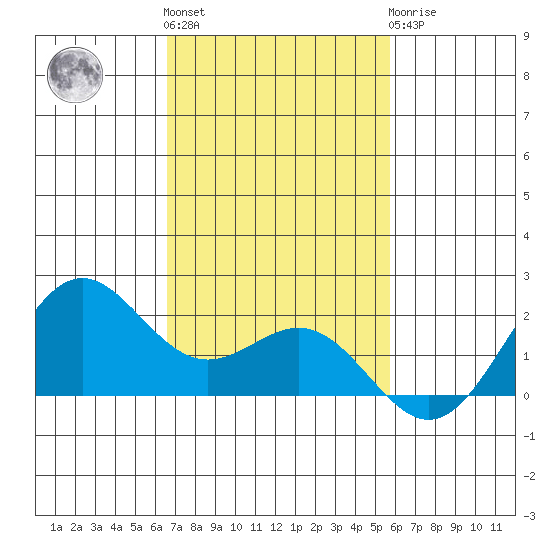 Kahului tide chart for Friday, November 15, 2024