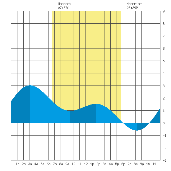 Kahului tide chart for Saturday, November 16, 2024