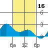 Kahului tide chart for Saturday, November 16, 2024