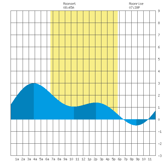 Kahului tide chart for Sunday, November 17, 2024