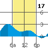 Kahului tide chart for Sunday, November 17, 2024