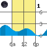 Kahului tide chart for Friday, November 1, 2024