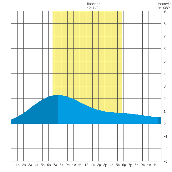 Kahului tide chart for Thursday, November 21, 2024