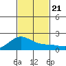 Kahului tide chart for Thursday, November 21, 2024