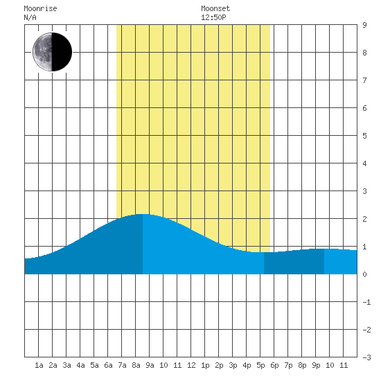 Kahului tide chart for Friday, November 22, 2024