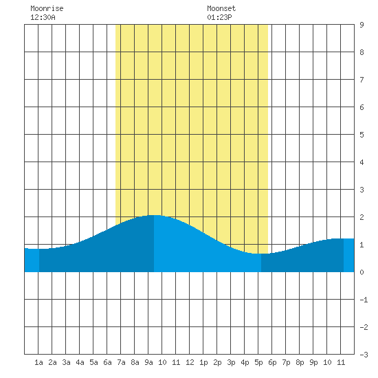 Kahului tide chart for Saturday, November 23, 2024