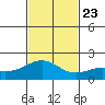 Kahului tide chart for Saturday, November 23, 2024