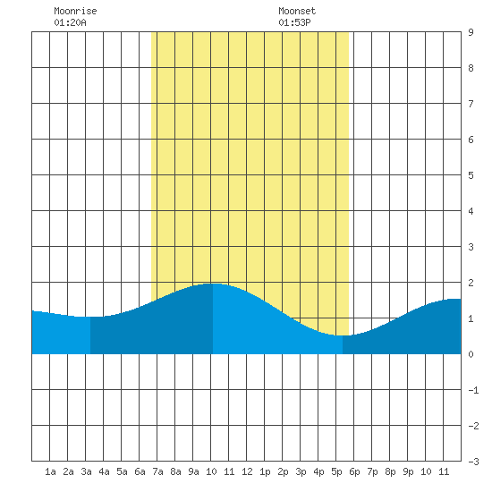 Kahului tide chart for Sunday, November 24, 2024