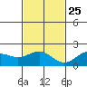 Kahului tide chart for Monday, November 25, 2024