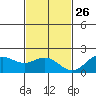 Kahului tide chart for Tuesday, November 26, 2024