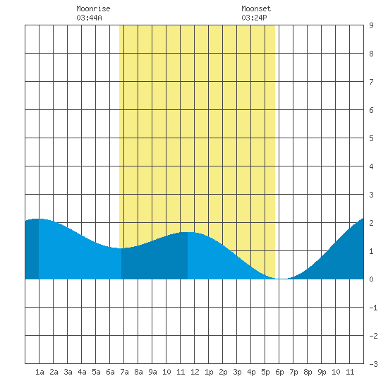 Kahului tide chart for Wednesday, November 27, 2024