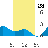 Kahului tide chart for Thursday, November 28, 2024