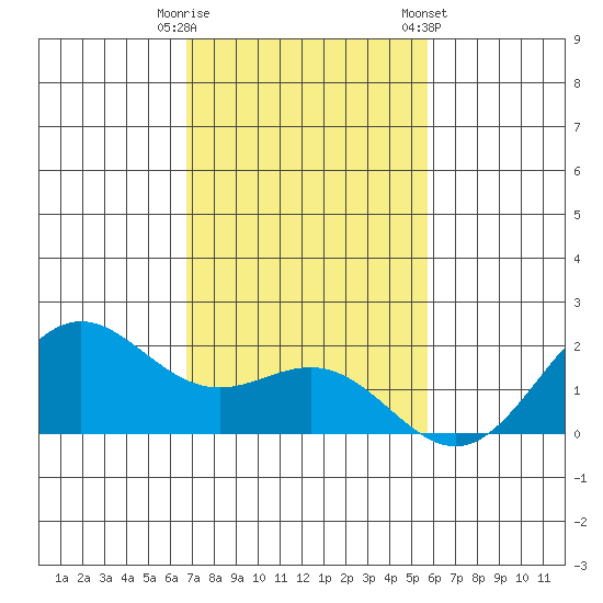 Kahului tide chart for Friday, November 29, 2024