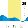Kahului tide chart for Friday, November 29, 2024