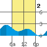 Kahului tide chart for Saturday, November 2, 2024