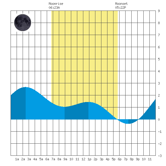 Kahului tide chart for Saturday, November 30, 2024