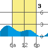 Kahului tide chart for Sunday, November 3, 2024