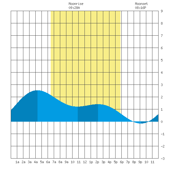 Kahului tide chart for Monday, November 4, 2024