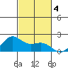 Kahului tide chart for Monday, November 4, 2024
