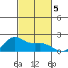 Kahului tide chart for Tuesday, November 5, 2024