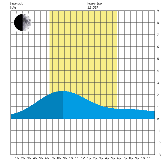 Kahului tide chart for Friday, November 8, 2024