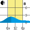 Kahului tide chart for Friday, November 8, 2024