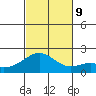 Kahului tide chart for Saturday, November 9, 2024