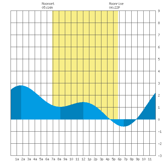 Kahului tide chart for Friday, December 13, 2024
